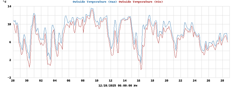 Display highs and lows for the month