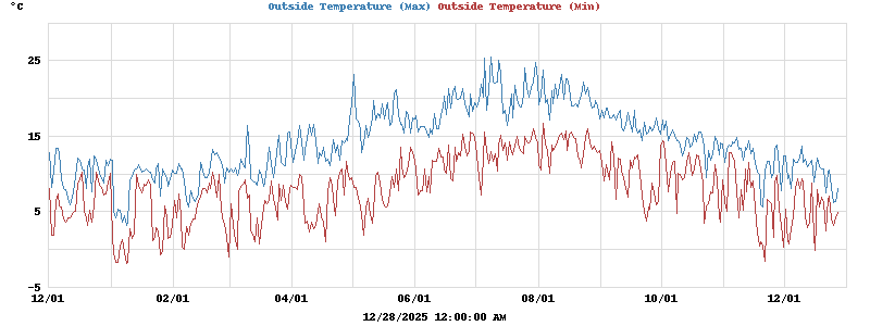 Daily highs and lows for the year
